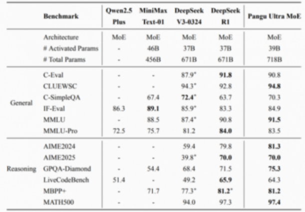 表 1: Pangu Ultra MoE 與目前主流模型效果對比