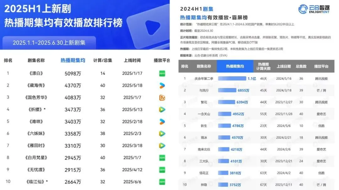 2025年上半年（左）和2024年上半年（右）熱播劇集均播放量對(duì)比 來(lái)源 / 云合數(shù)據(jù)