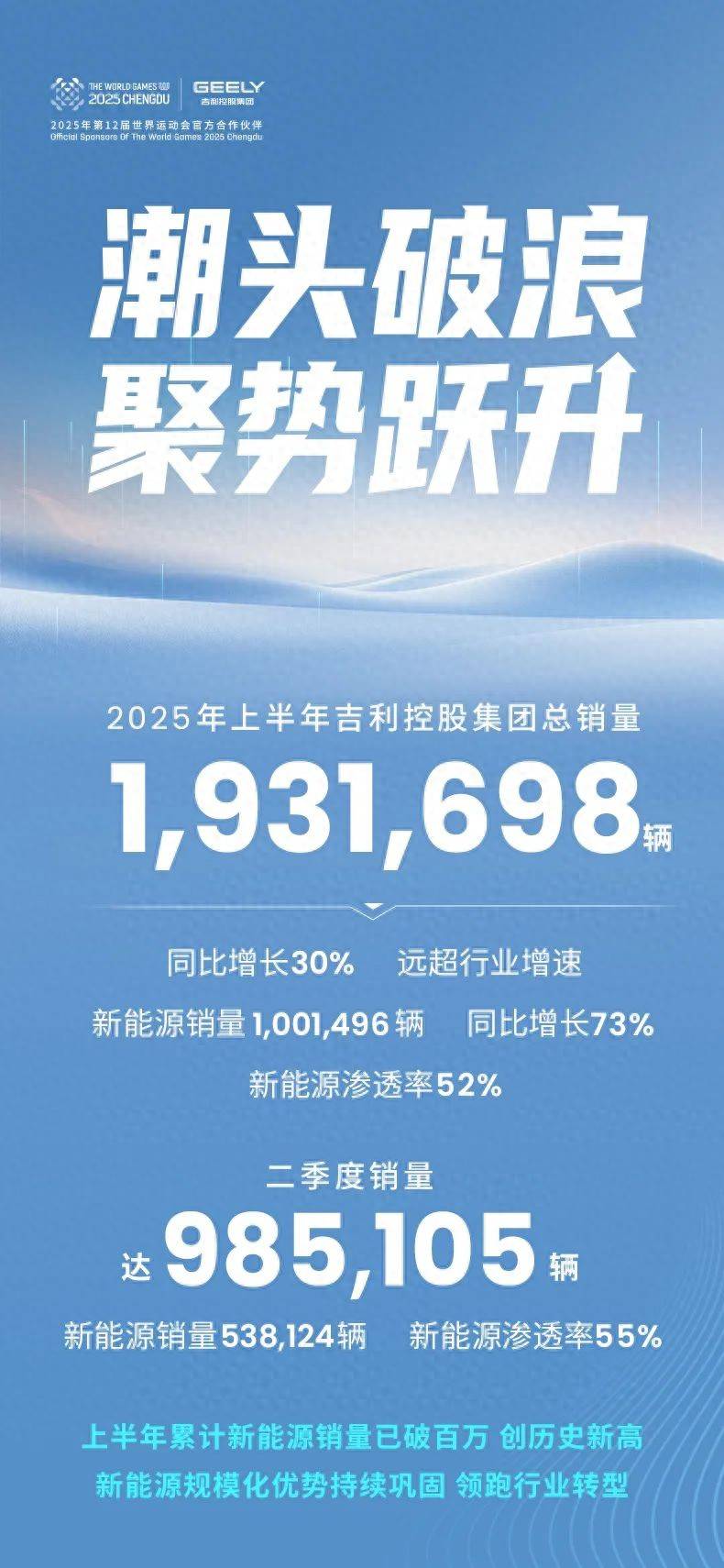 每賣出兩輛吉利汽車,就有一輛是新能源