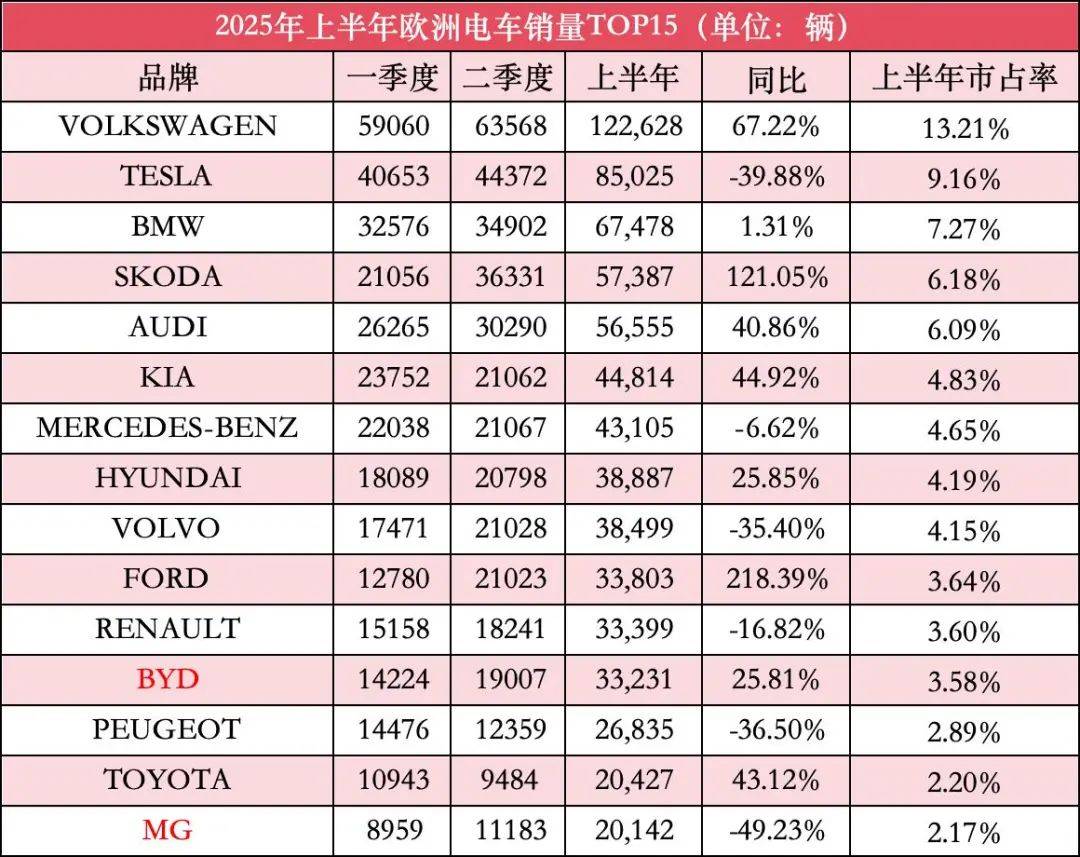 2025上半年歐洲電車榜:自主大變天!比亞迪成第一、小鵬竟第三