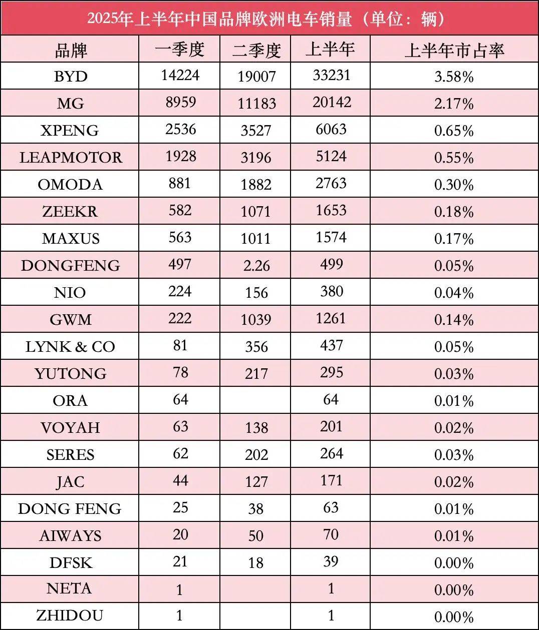 2025上半年歐洲電車榜:自主大變天!比亞迪成第一、小鵬竟第三