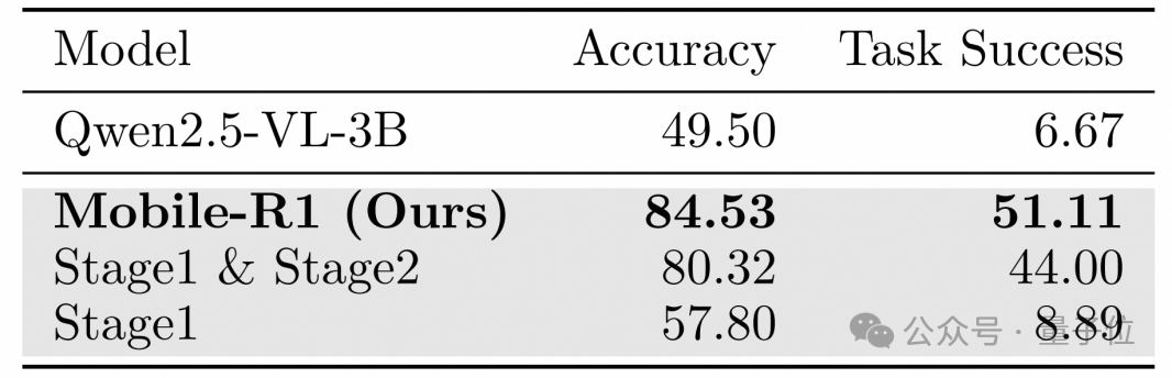 任務級獎勵提升App Agent思考力,淘天提出Mobile-R1,3B模型可超32B