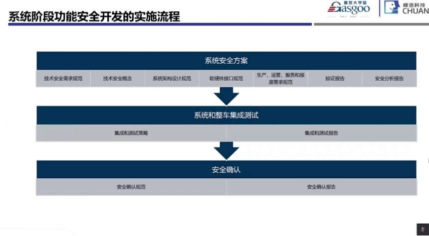 功能安全系統階段開始實施要點|蓋世大學堂功能安全系列知識講解 功能安全系統階段開始實施要點|蓋世大學堂功能安全系列知識講解