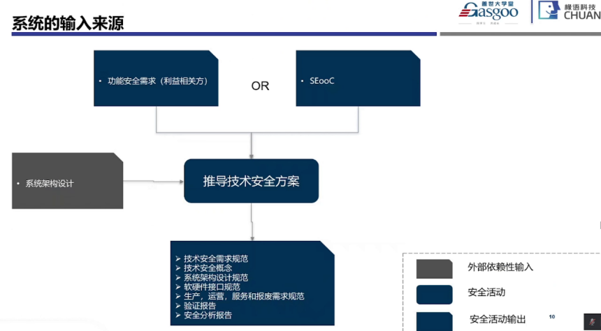 功能安全系統階段開始實施要點|蓋世大學堂功能安全系列知識講解 功能安全系統階段開始實施要點|蓋世大學堂功能安全系列知識講解
