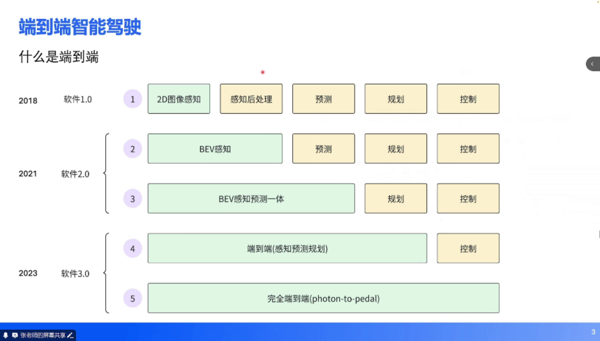 端到端技術培訓 | 蓋世大學堂端到端系列知識講解 端到端技術培訓 | 蓋世大學堂端到端系列知識講解