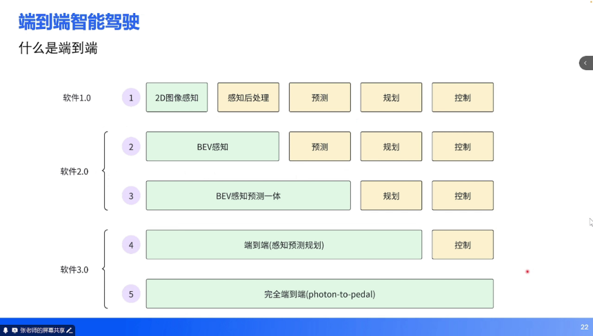 端到端技術培訓 | 蓋世大學堂端到端系列知識講解 端到端技術培訓 | 蓋世大學堂端到端系列知識講解