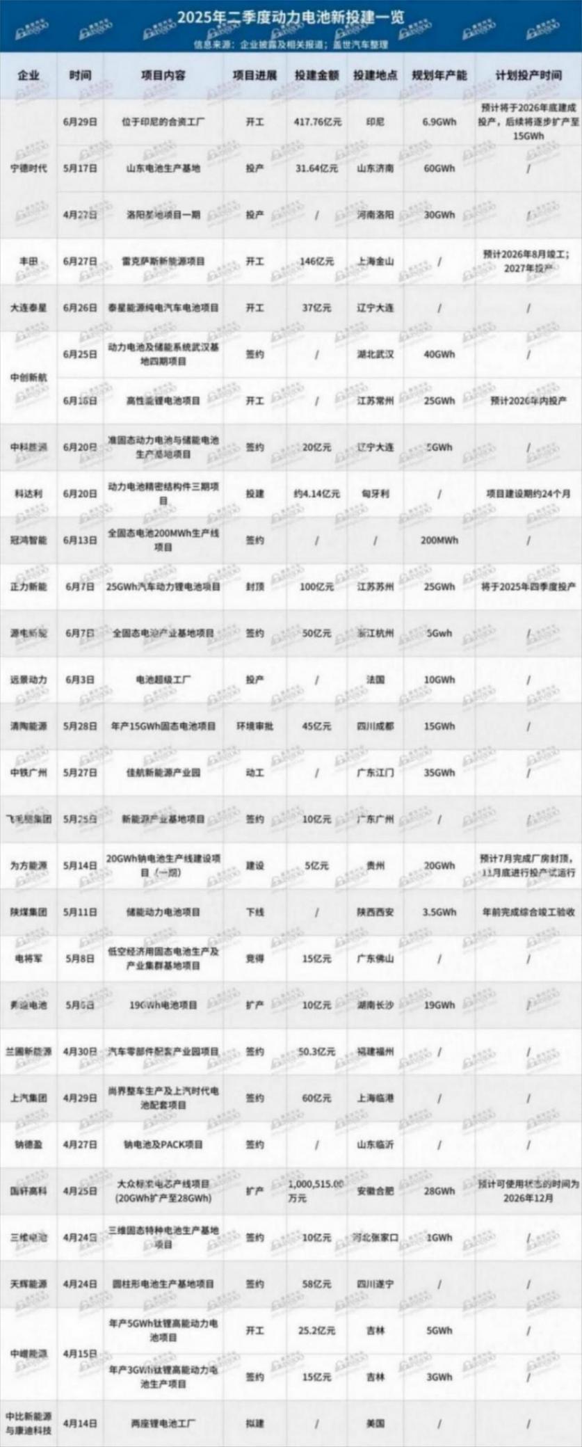 2025年二季度動(dòng)力電池新投建項(xiàng)目一覽：總投資超1110億元，擴(kuò)產(chǎn)競(jìng)賽白熱化