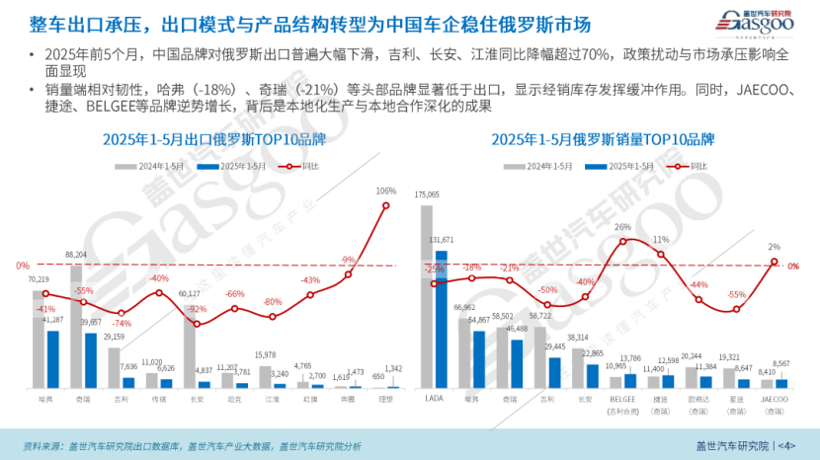 俄羅斯市場:中國乘用車出口的“過山車”困境與出路