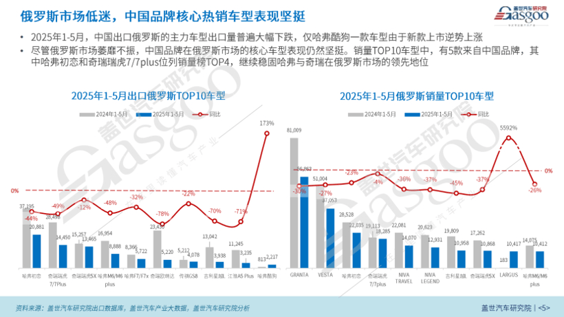 俄羅斯市場:中國乘用車出口的“過山車”困境與出路