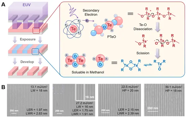 清華大學官宣!EUV光刻膠材料取得重要進展 清華大學官宣!EUV光刻膠材料取得重要進展