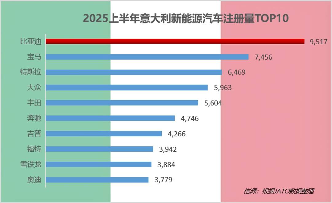 半年賣214萬輛,海外暴增132%!比亞迪銷量領跑全球市場