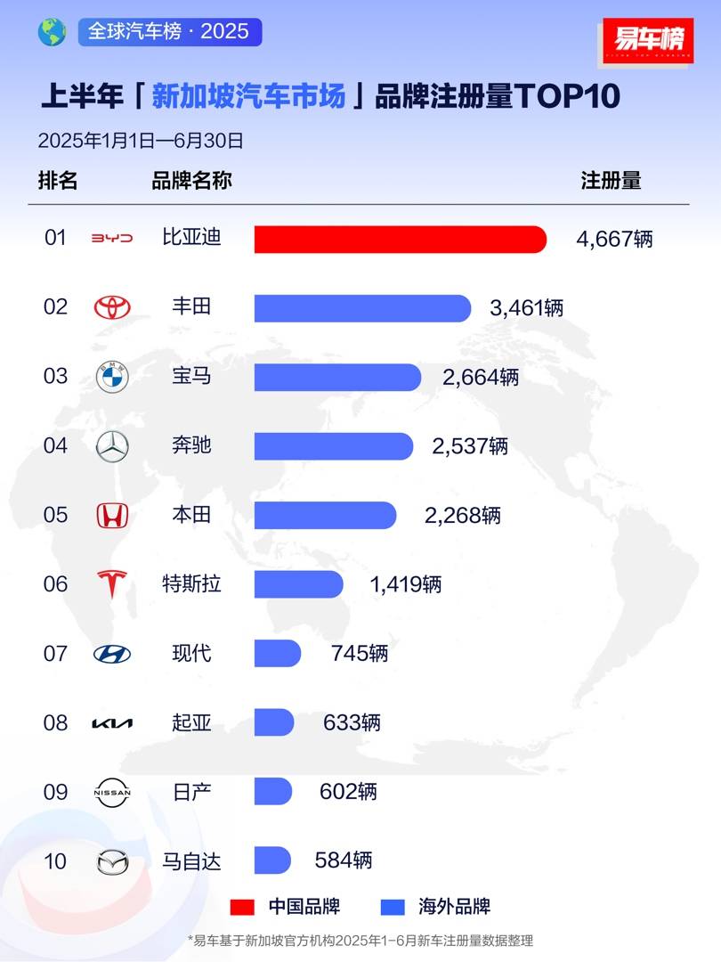 半年賣214萬輛,海外暴增132%!比亞迪銷量領跑全球市場