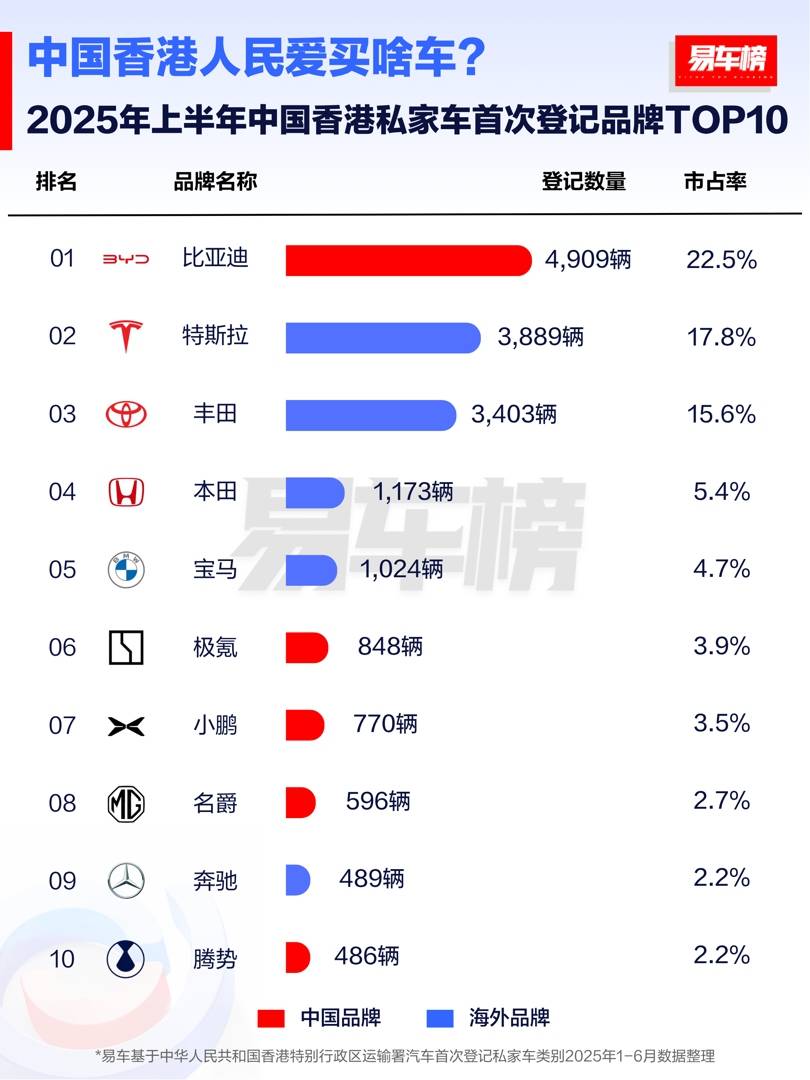 半年賣214萬輛,海外暴增132%!比亞迪銷量領跑全球市場