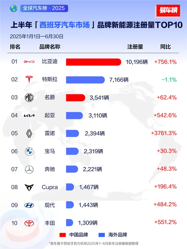 國產車被老外熱捧!上半年比亞迪在全球多個市場拿下新能源銷冠 國產車被老外熱捧!上半年比亞迪在全球多個市場拿下新能源銷冠