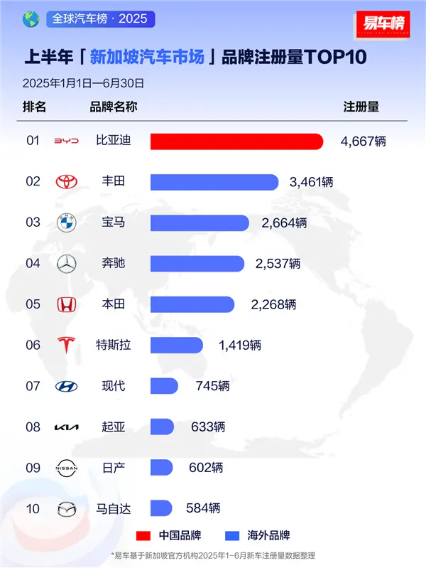 國產車被老外熱捧!上半年比亞迪在全球多個市場拿下新能源銷冠 國產車被老外熱捧!上半年比亞迪在全球多個市場拿下新能源銷冠