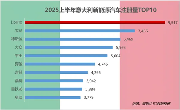 國產車被老外熱捧!上半年比亞迪在全球多個市場拿下新能源銷冠 國產車被老外熱捧!上半年比亞迪在全球多個市場拿下新能源銷冠