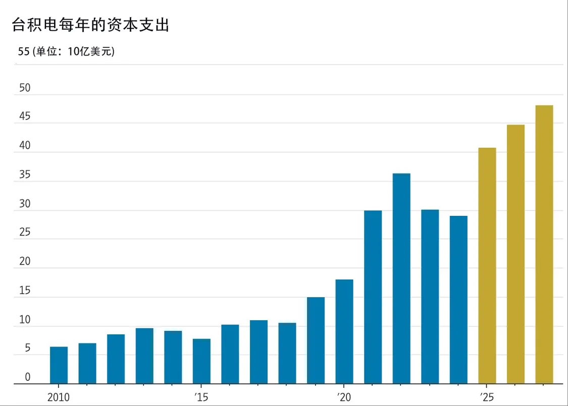 華爾街日報:關稅大棒揮向芯片,為何美國高端制造復興仍是泡影? 臺積電每年的資本支出