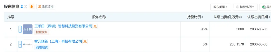 深圳玉樹智能機器人有限公司工商變更:智元創(chuàng)新入股 注冊資本增加 深圳玉樹智能機器人有限公司工商變更:智元創(chuàng)新入股 注冊資本增加