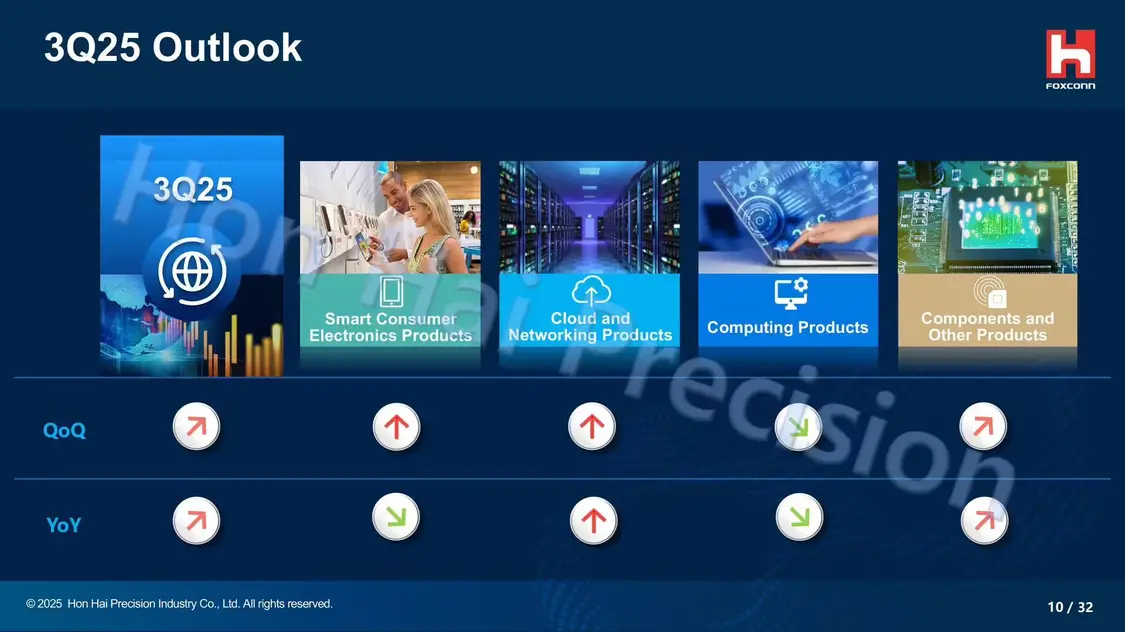 占比41%:鴻海富士康AI服務器部門收入Q2首次超越蘋果iPhone等消費電子業務