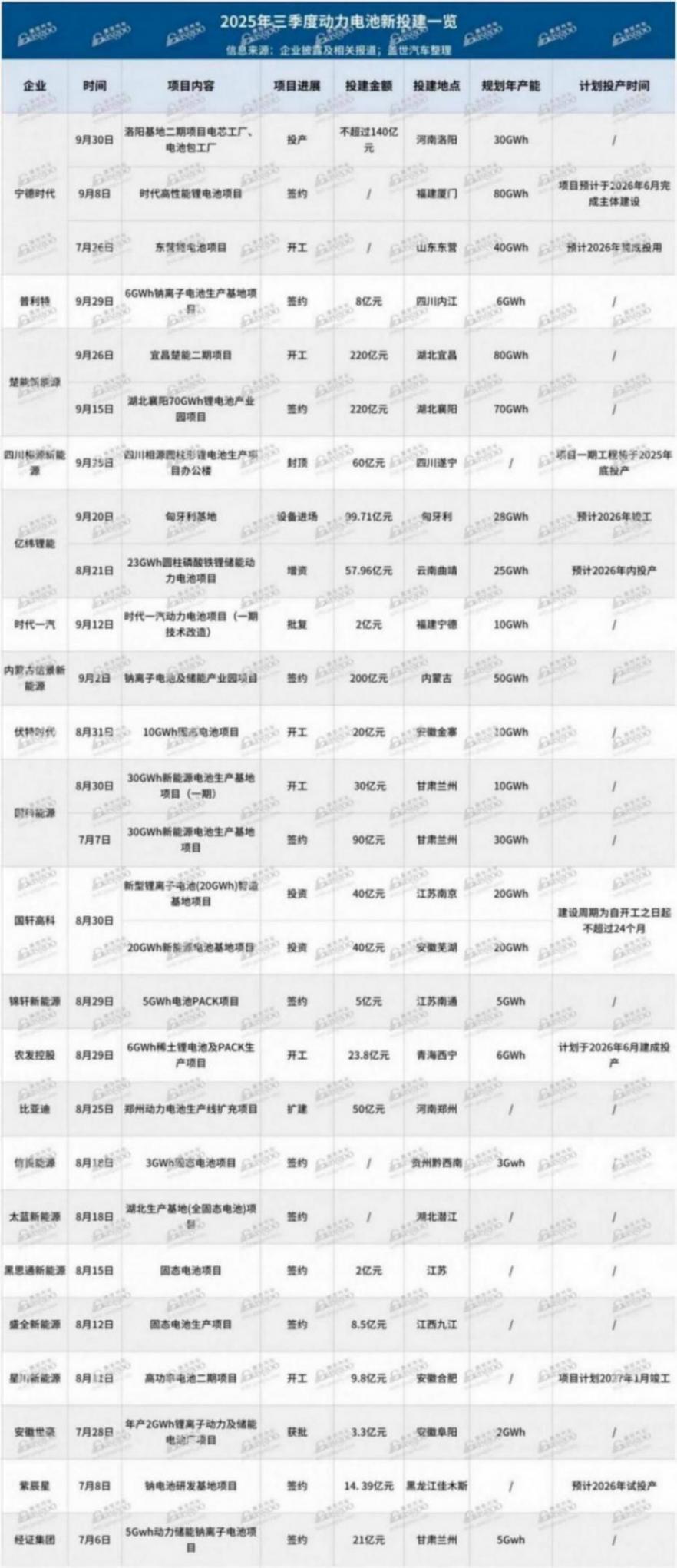 2025年三季度動力電池新投建項目一覽：產能規模再擴容，技術布局深化