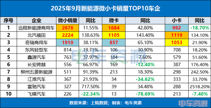 連續7個月銷量破萬，微小卡&ldquo;金九&rdquo;表現如何？遠程/福田/奇瑞前三