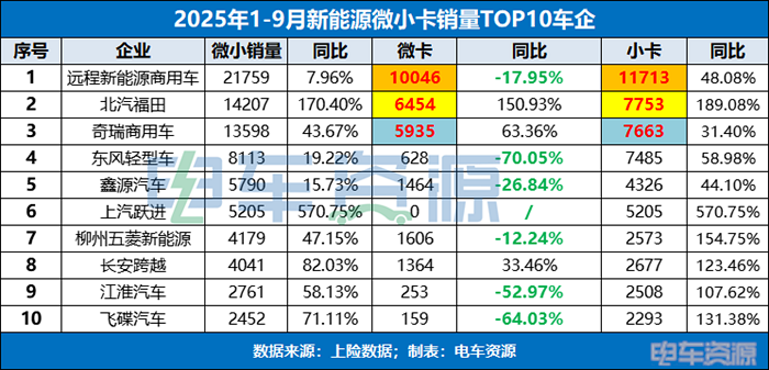 連續7個月銷量破萬，微小卡&ldquo;金九&rdquo;表現如何？遠程/福田/奇瑞前三