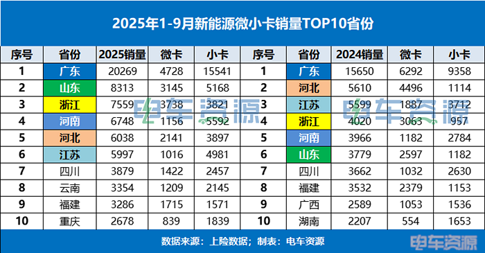 連續7個月銷量破萬，微小卡&ldquo;金九&rdquo;表現如何？遠程/福田/奇瑞前三