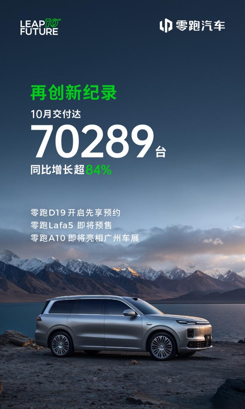 零跑汽車10月交付70289臺，連續八個月蟬聯新勢力銷冠